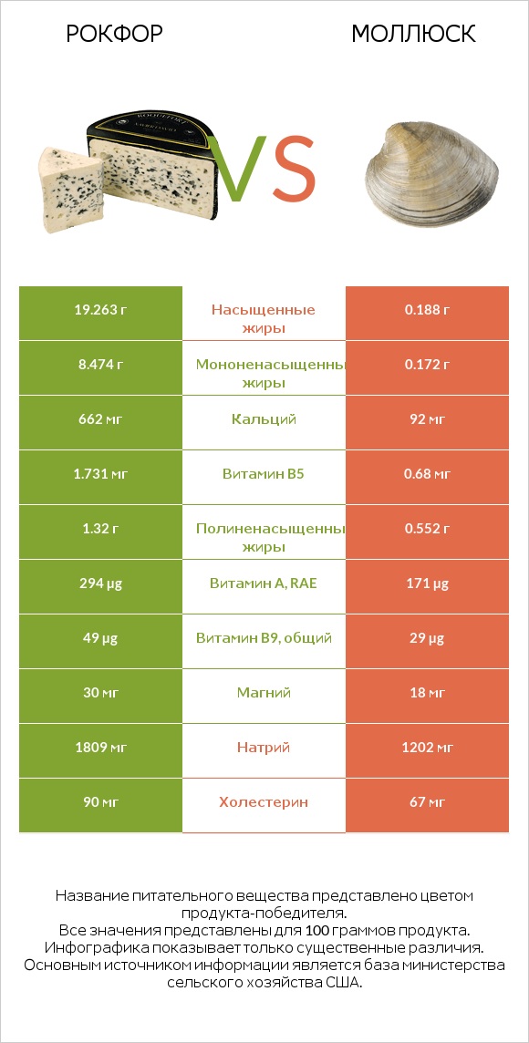 Рокфор vs Моллюск infographic