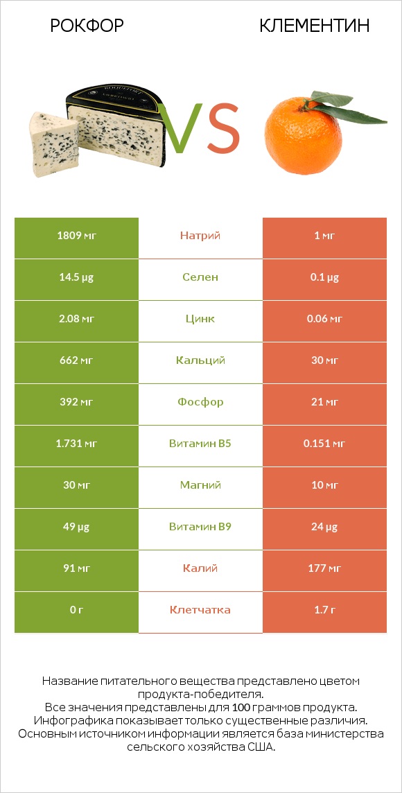 Рокфор vs Клементин infographic