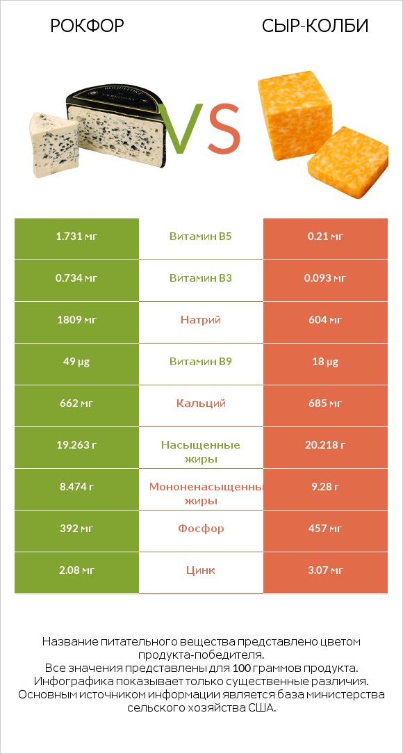 Рокфор vs сыр-колби infographic