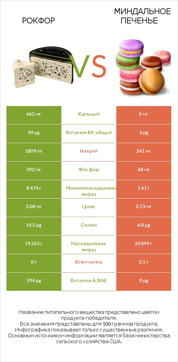 Рокфор vs Миндальное печенье infographic