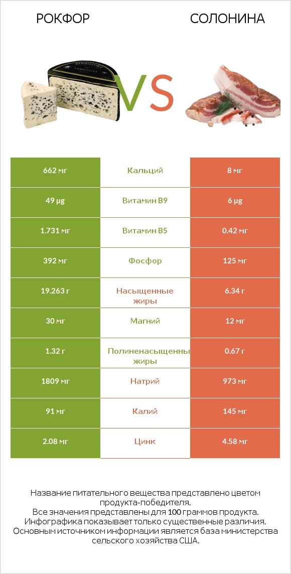 Рокфор vs Солонина infographic