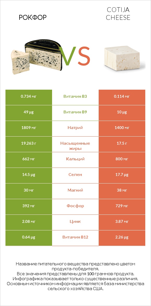 Рокфор vs Cotija cheese infographic