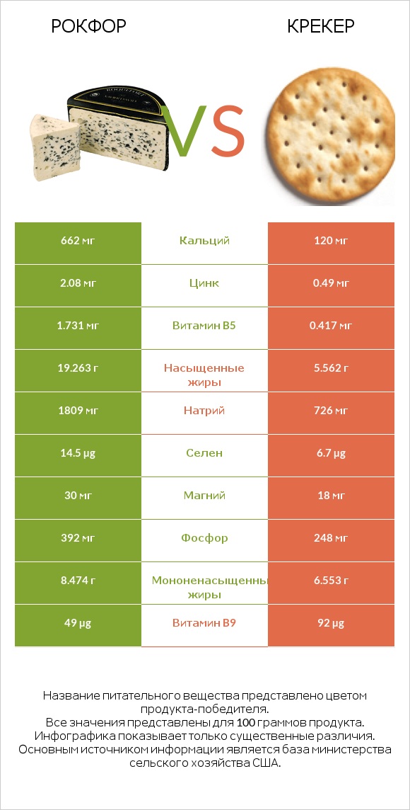 Рокфор vs Крекер infographic