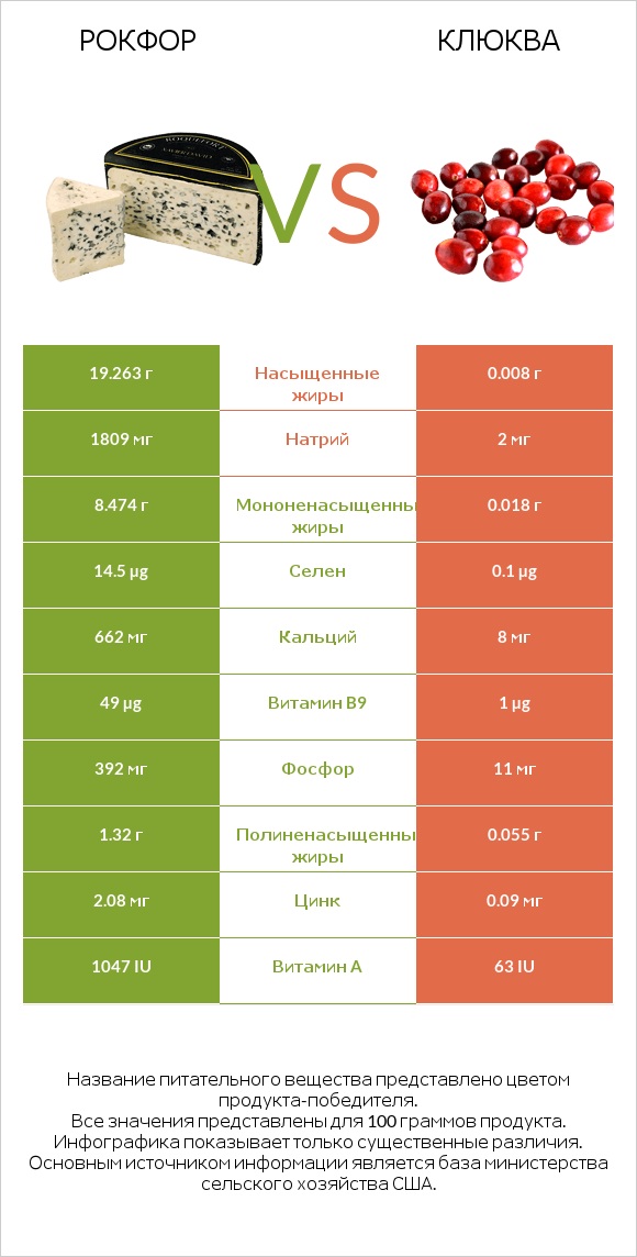 Рокфор vs Клюква infographic