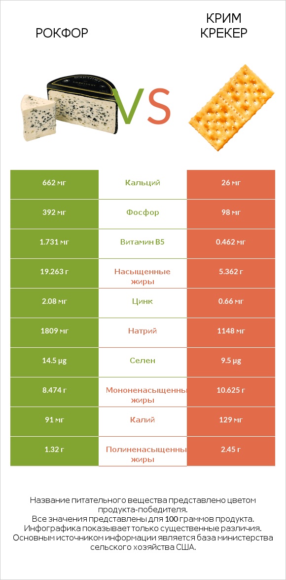 Рокфор vs Крим Крекер infographic