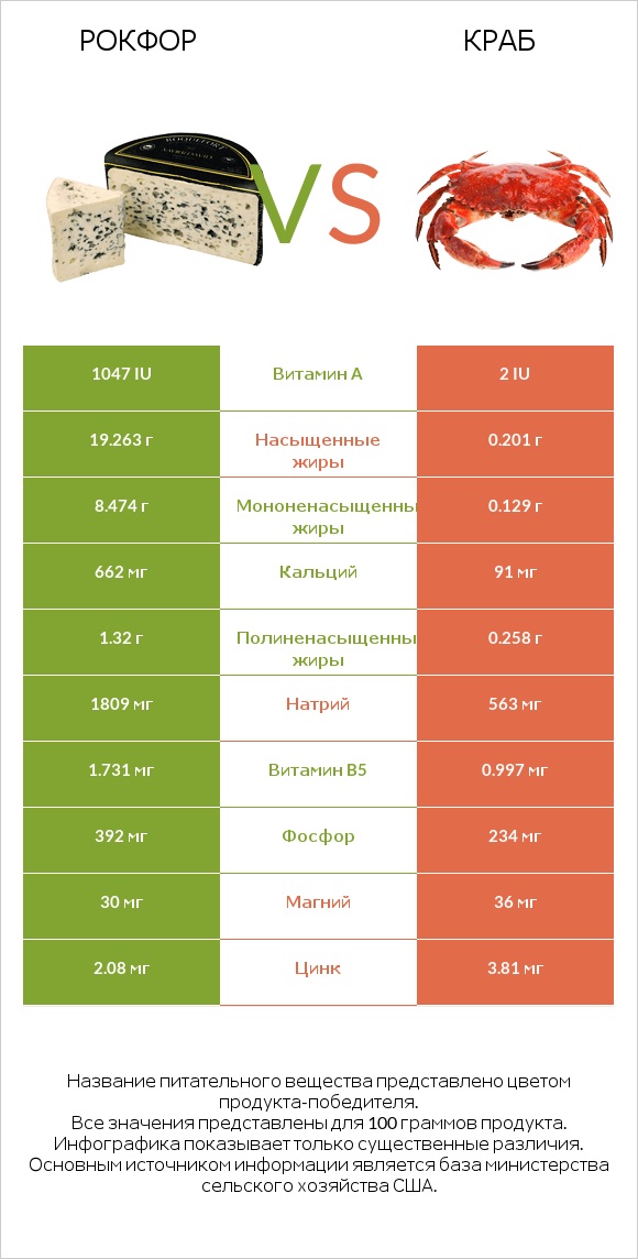 Рокфор vs Краб infographic