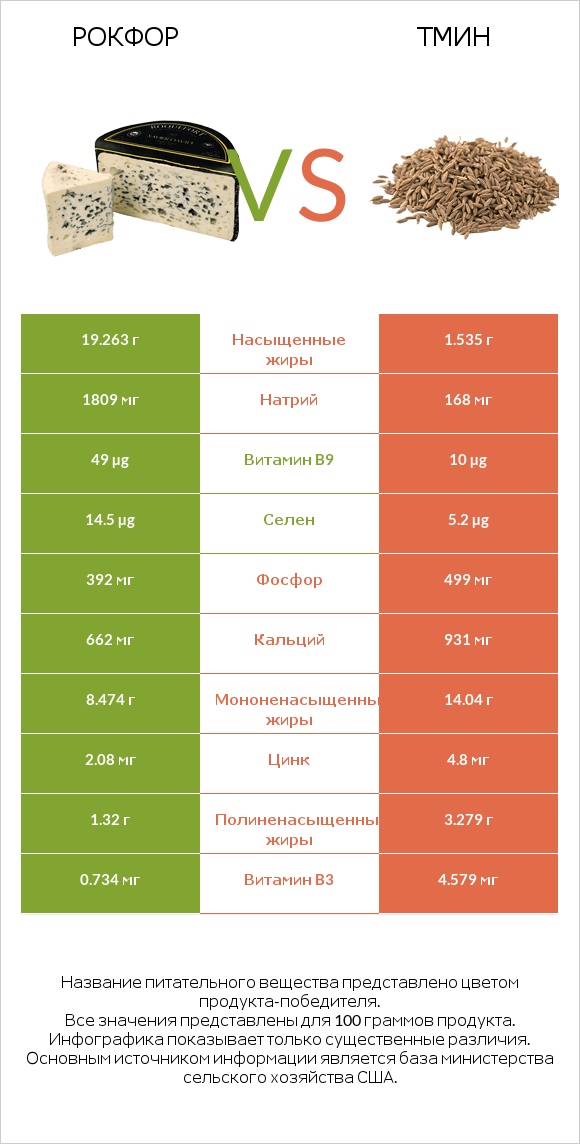 Рокфор vs Тмин infographic