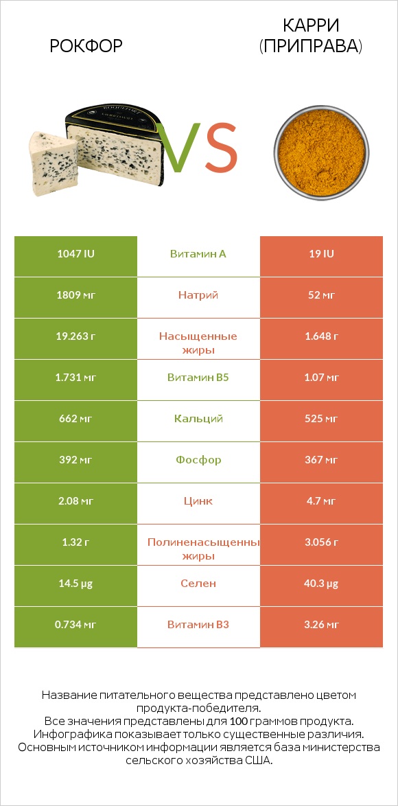 Рокфор vs Карри (приправа) infographic