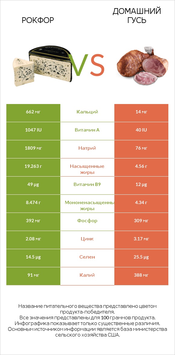 Рокфор vs Домашний гусь infographic