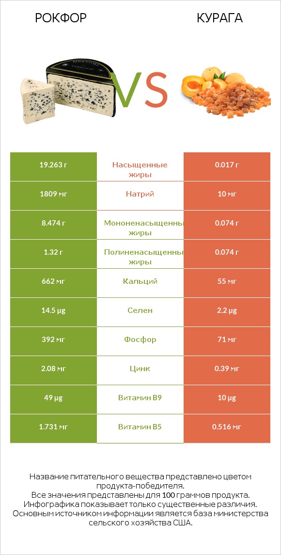 Рокфор vs Курага infographic