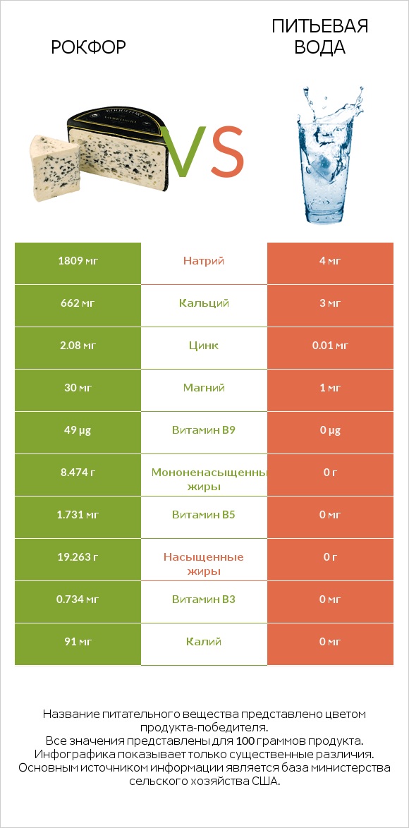 Рокфор vs Питьевая вода infographic
