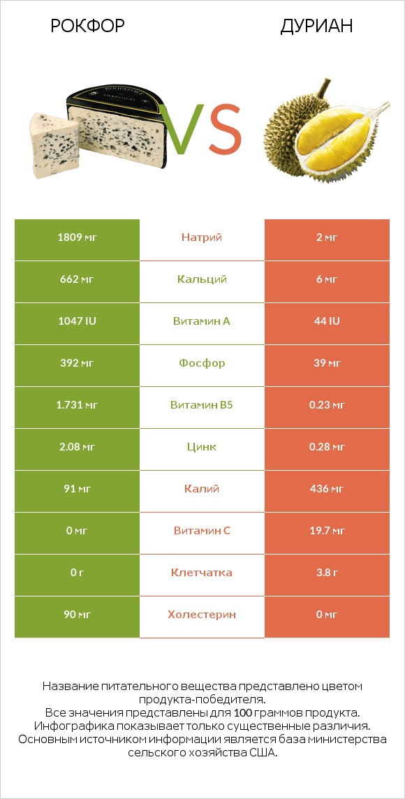 Рокфор vs Дуриан infographic