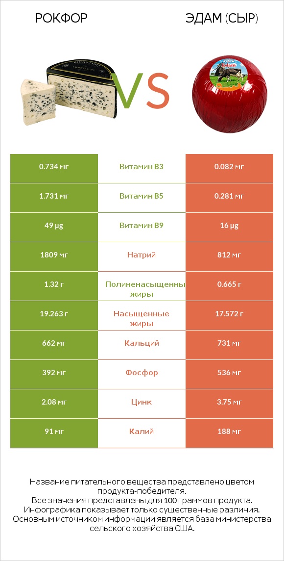 Рокфор vs Эдам (сыр) infographic