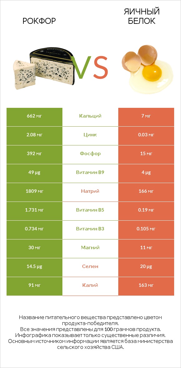 Рокфор vs Яичный белок infographic