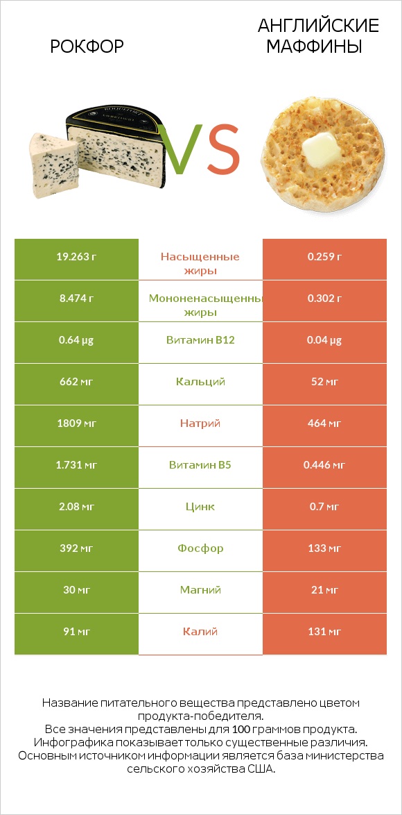 Рокфор vs Английские маффины infographic