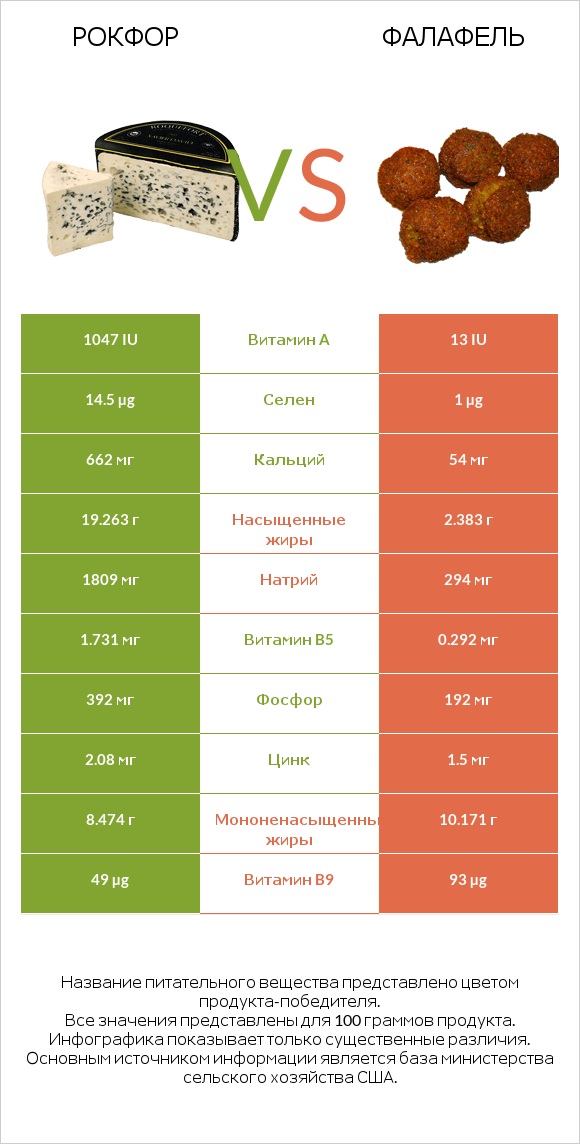 Рокфор vs Фалафель infographic