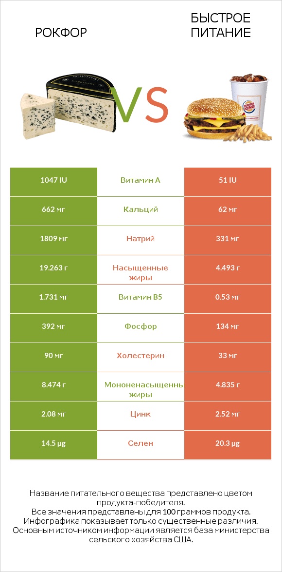 Рокфор vs Быстрое питание infographic