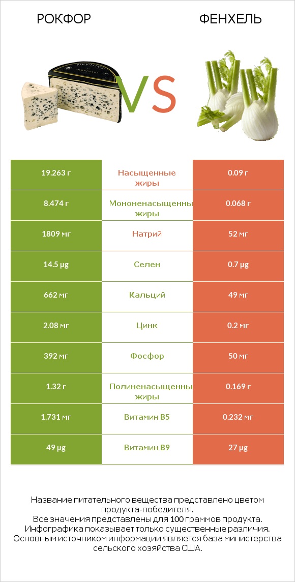 Рокфор vs Фенхель infographic