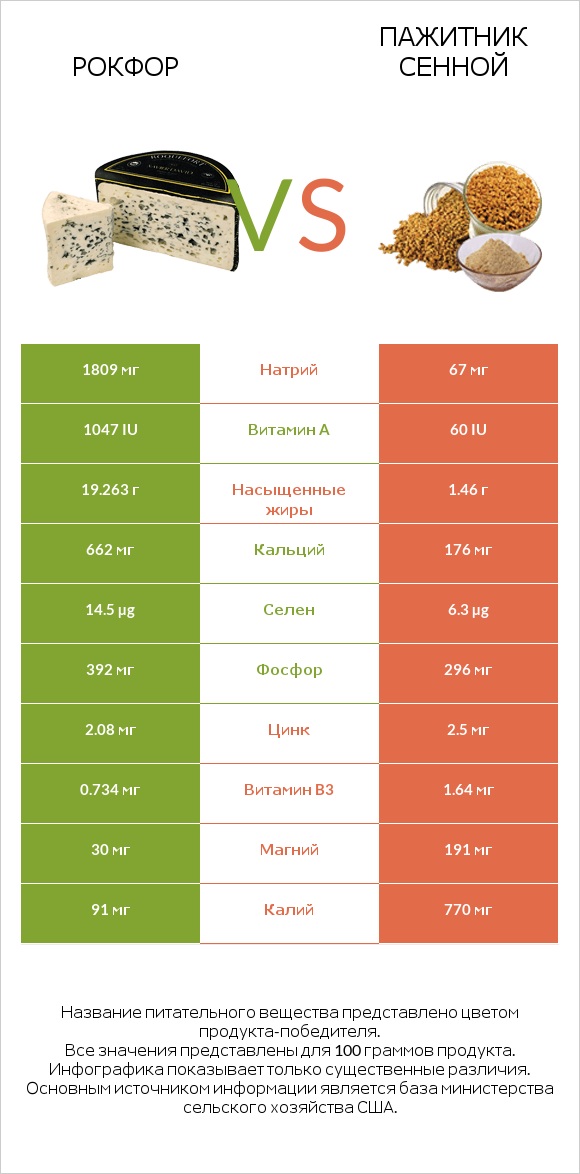 Рокфор vs Пажитник сенной infographic