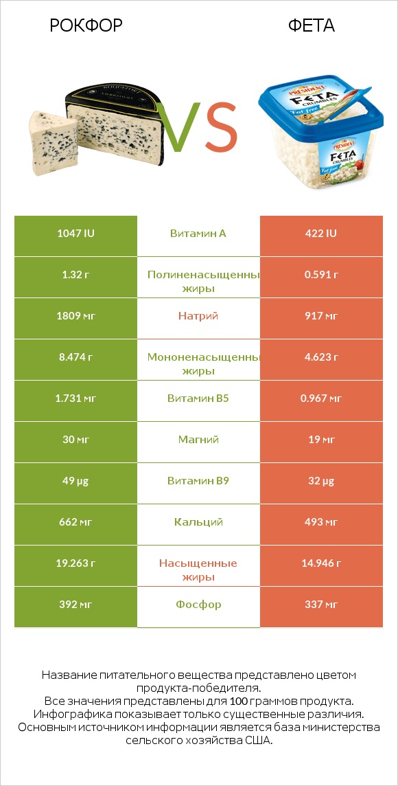 Рокфор vs Фета infographic