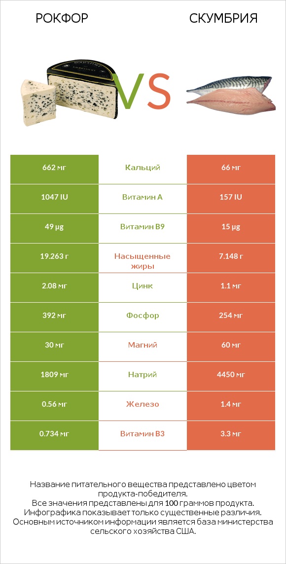 Рокфор vs Скумбрия infographic