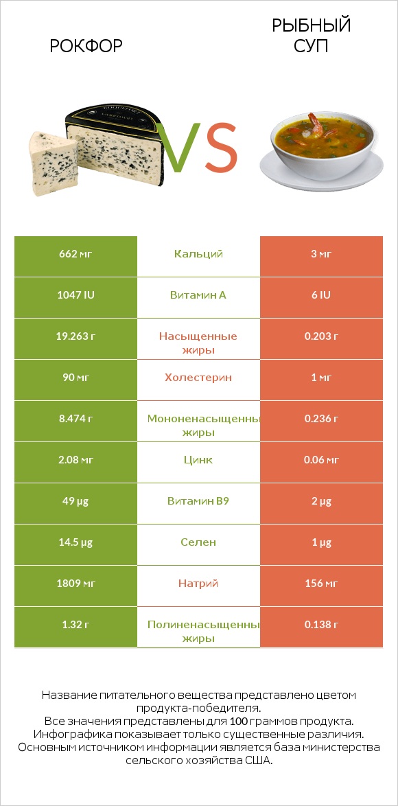 Рокфор vs Рыбный суп infographic