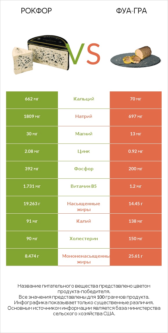 Рокфор vs Фуа-гра infographic