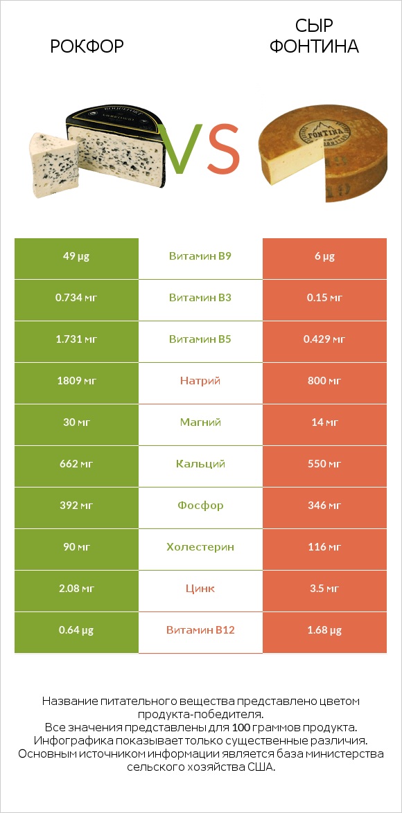 Рокфор vs Сыр Фонтина infographic