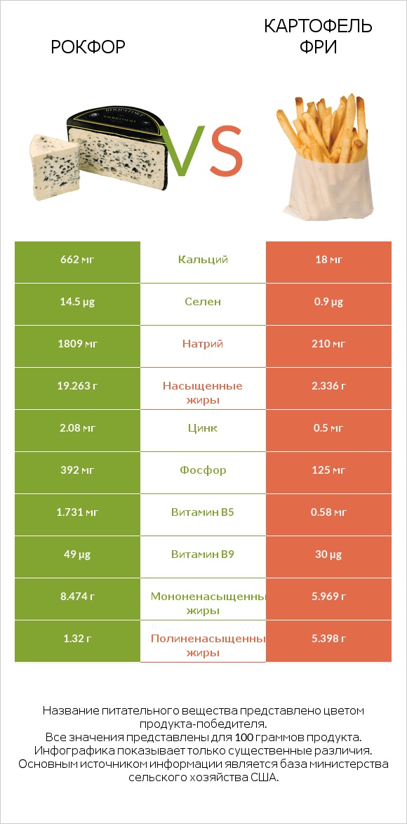 Рокфор vs Картофель фри infographic