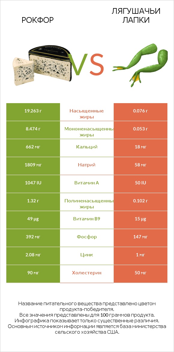 Рокфор vs Лягушачьи лапки infographic