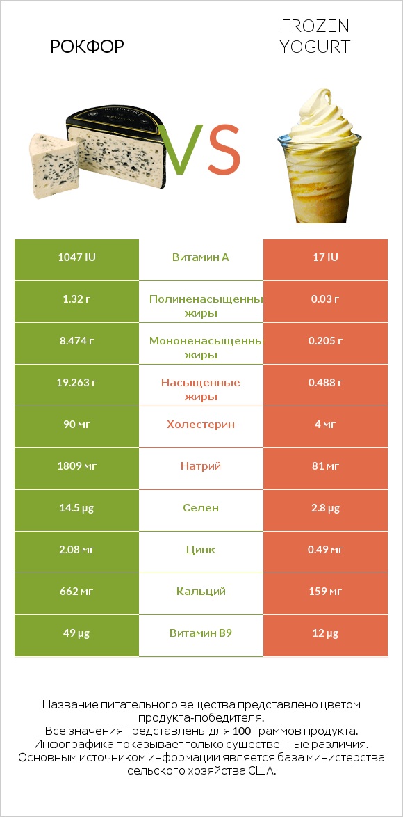 Рокфор vs Frozen yogurt infographic