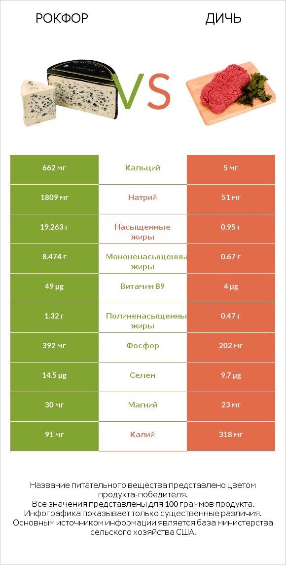 Рокфор vs Дичь infographic