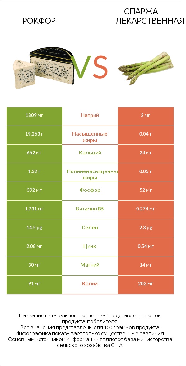 Рокфор vs Спаржа лекарственная infographic