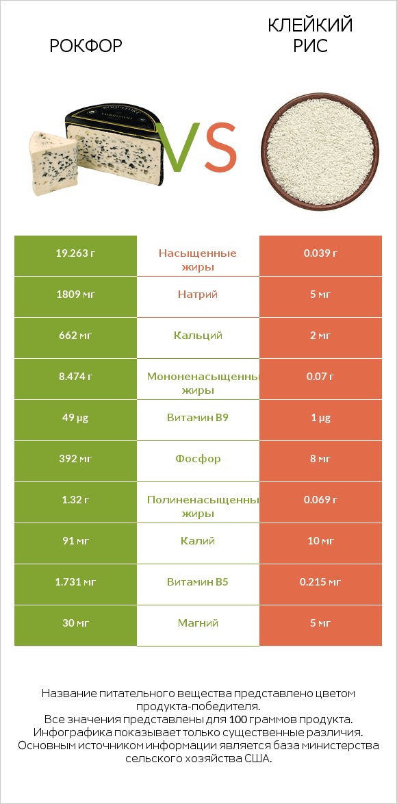 Рокфор vs Клейкий рис infographic