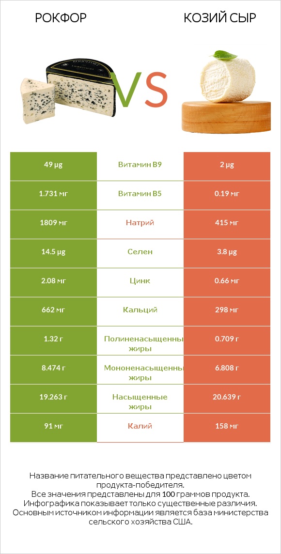 Рокфор vs Козий сыр infographic