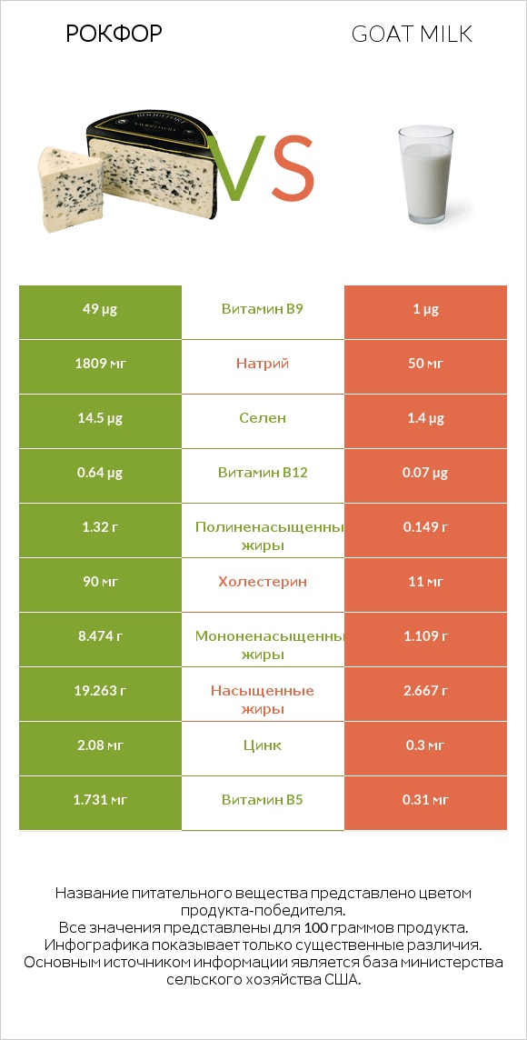 Рокфор vs Goat milk infographic