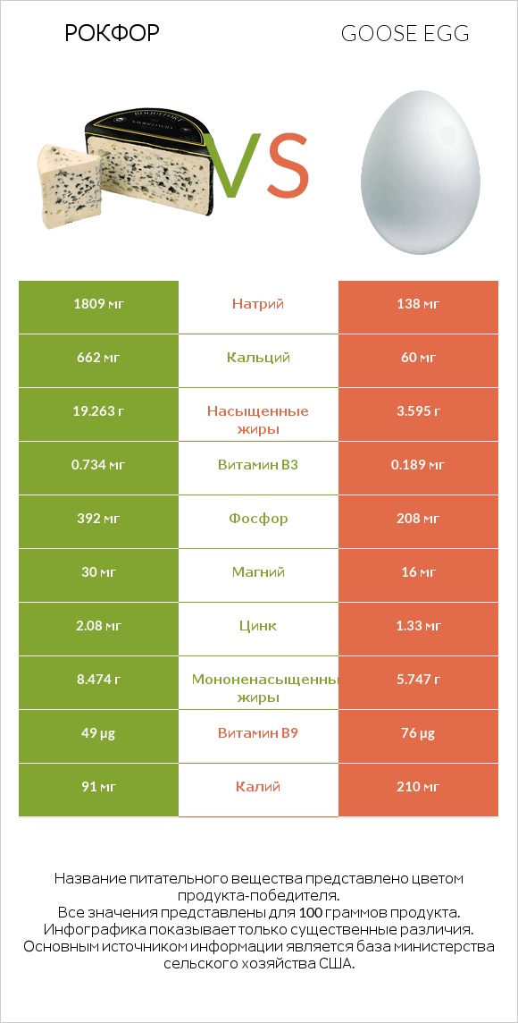 Рокфор vs Goose egg infographic