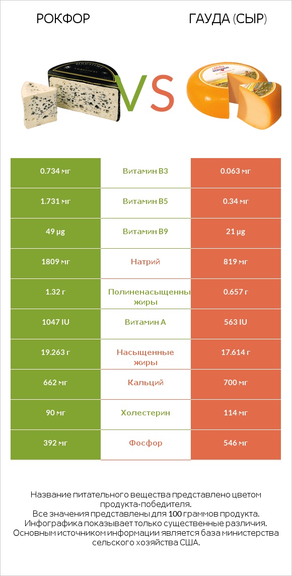 Рокфор vs Гауда (сыр) infographic