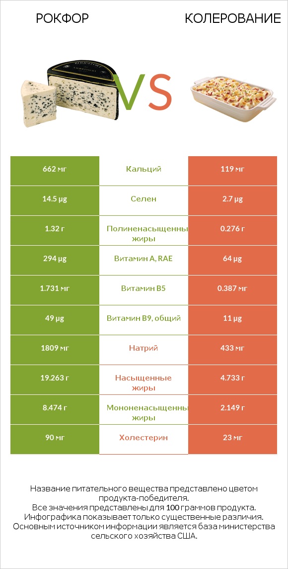 Рокфор vs Колерование infographic