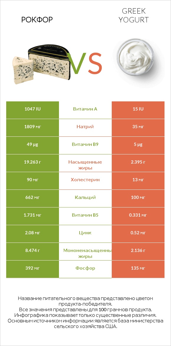 Рокфор vs Greek yogurt infographic