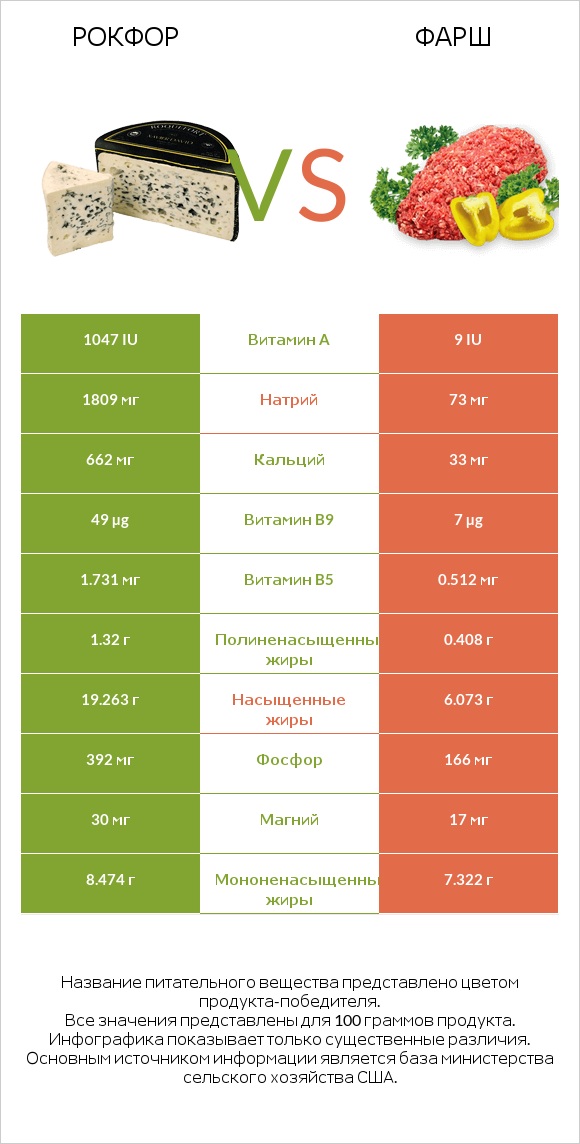 Рокфор vs Фарш infographic
