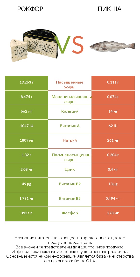 Рокфор vs Пикша infographic