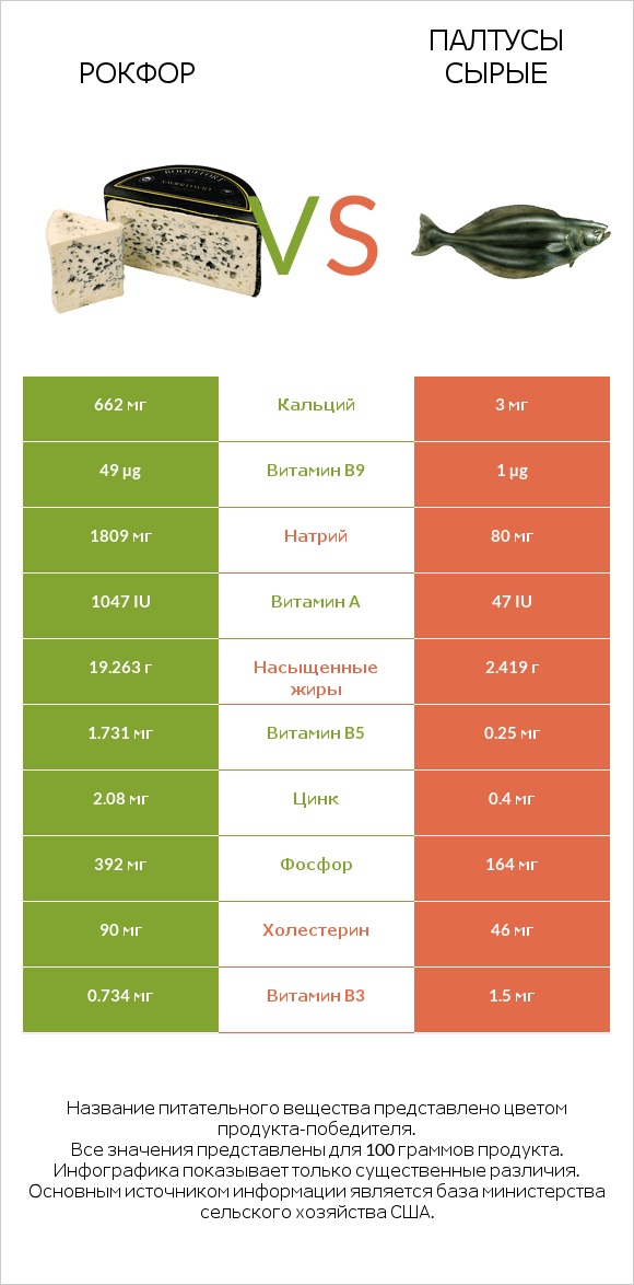 Рокфор vs Палтусы сырые infographic