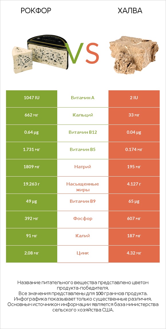 Рокфор vs Халва infographic