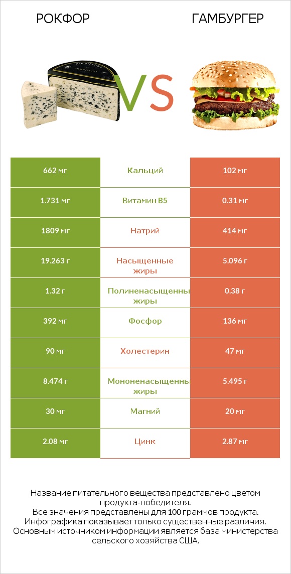 Рокфор vs Гамбургер infographic