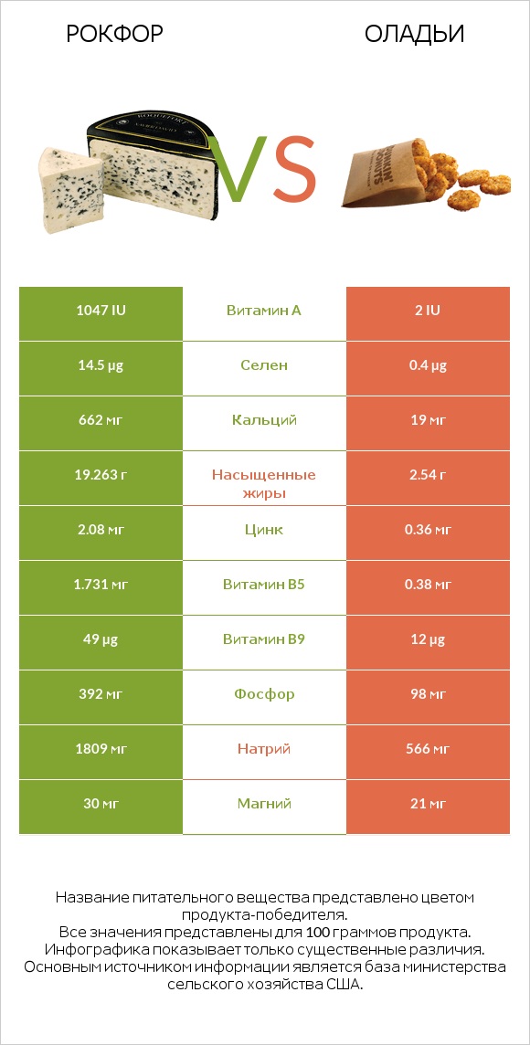 Рокфор vs Оладьи infographic