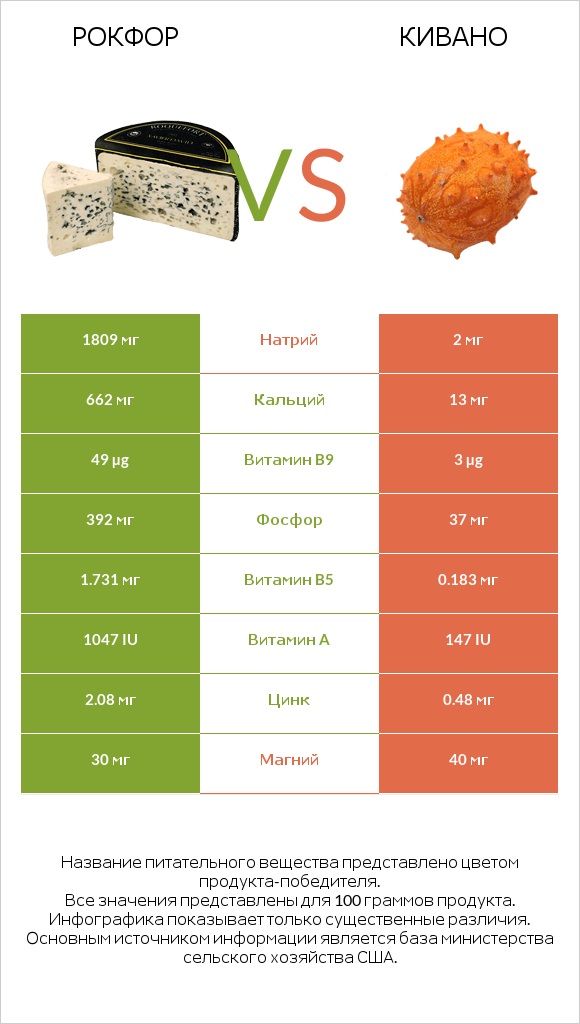 Рокфор vs Кивано infographic