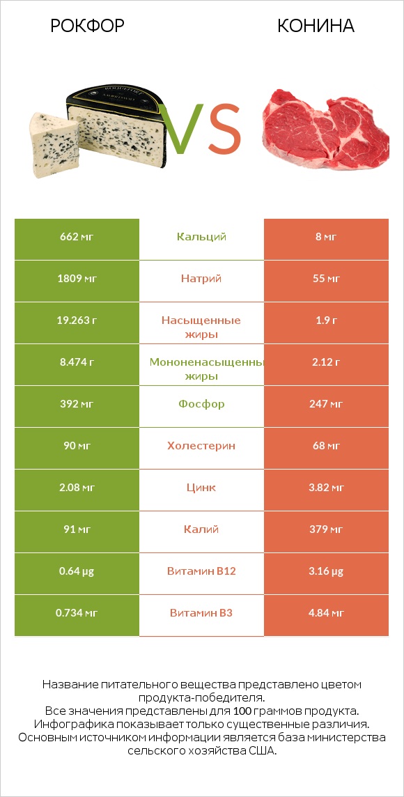 Рокфор vs Конина infographic