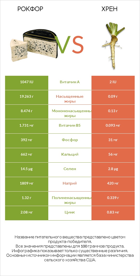 Рокфор vs Хрен infographic