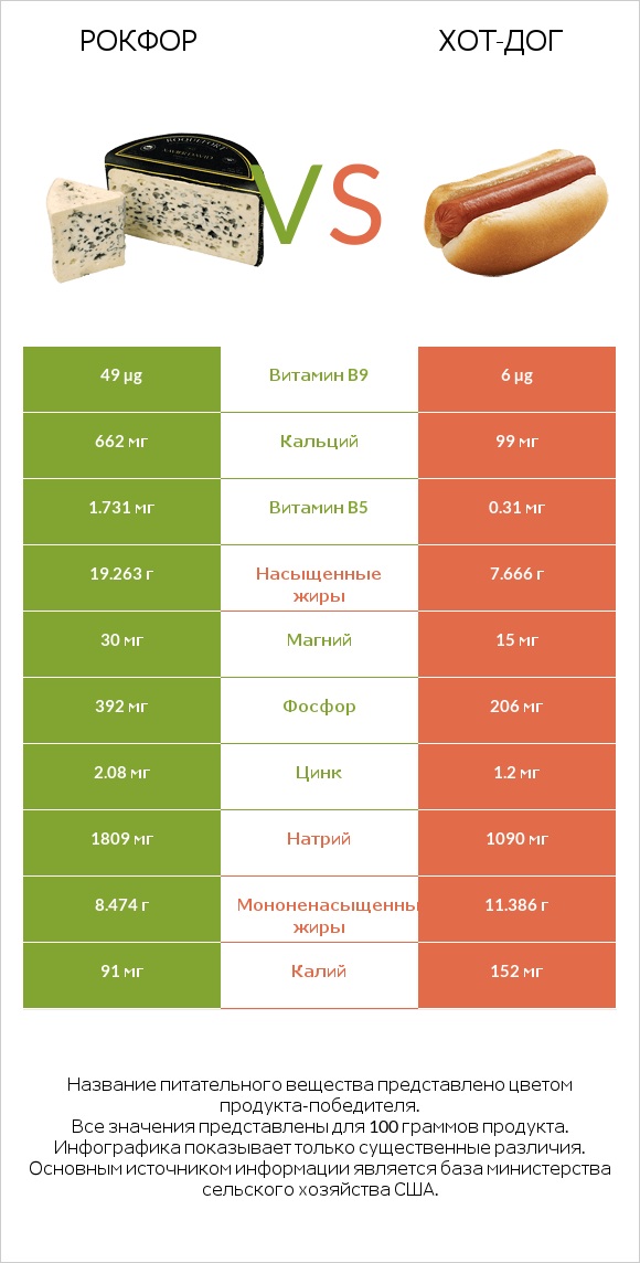 Рокфор vs Хот-дог infographic